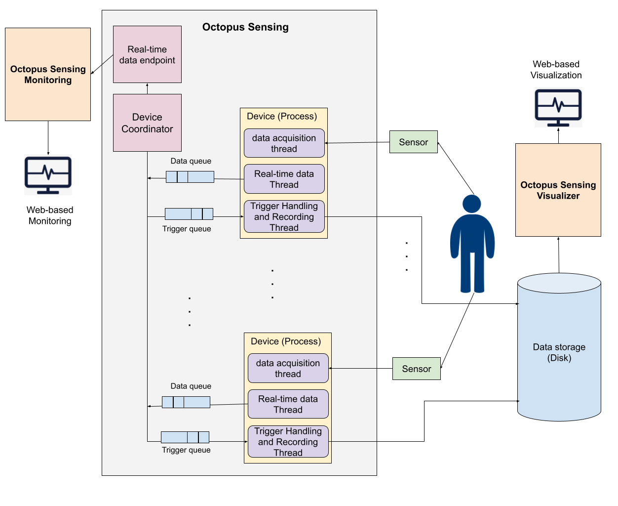 Octopus Sensing Components